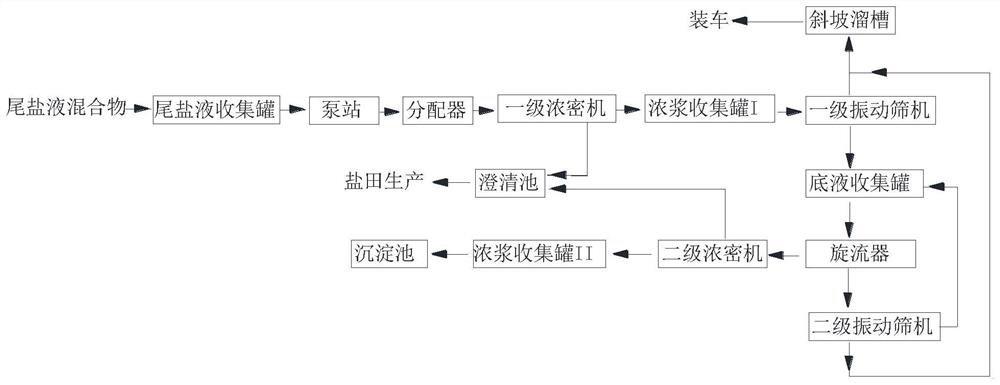 Solid-liquid separation system and process for tail salt liquid generated in production of potash fertilizer from carnallite