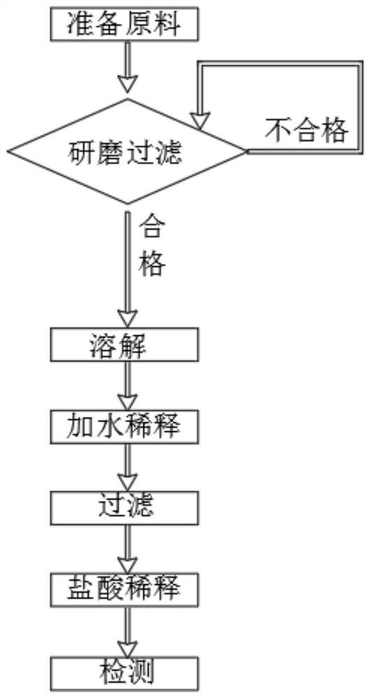 Allopurinol quality detection method