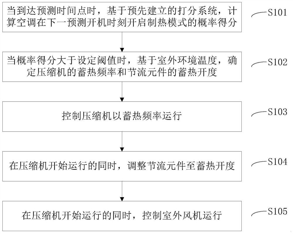 Heat storage control method of air conditioner