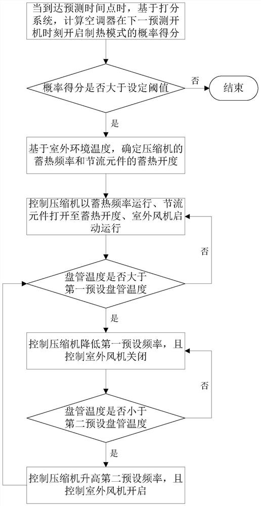 Heat storage control method of air conditioner