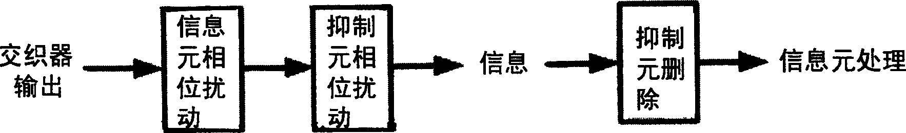 Phase annoying method of signal peak even power rate suppressed quadrature frequency division complex