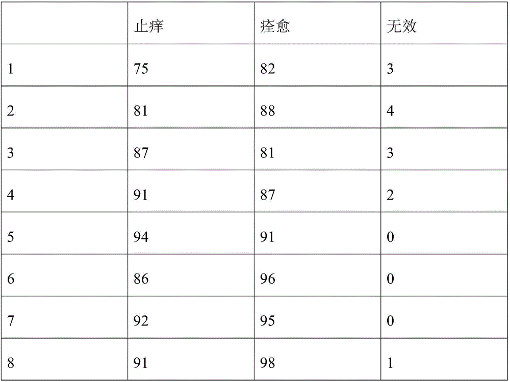 Skin disease medicine composition, preparation method and application thereof