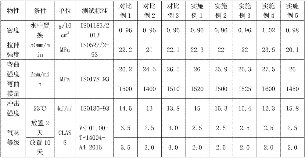 Automobile interior polypropylene composition low in smell and density and preparation method thereof