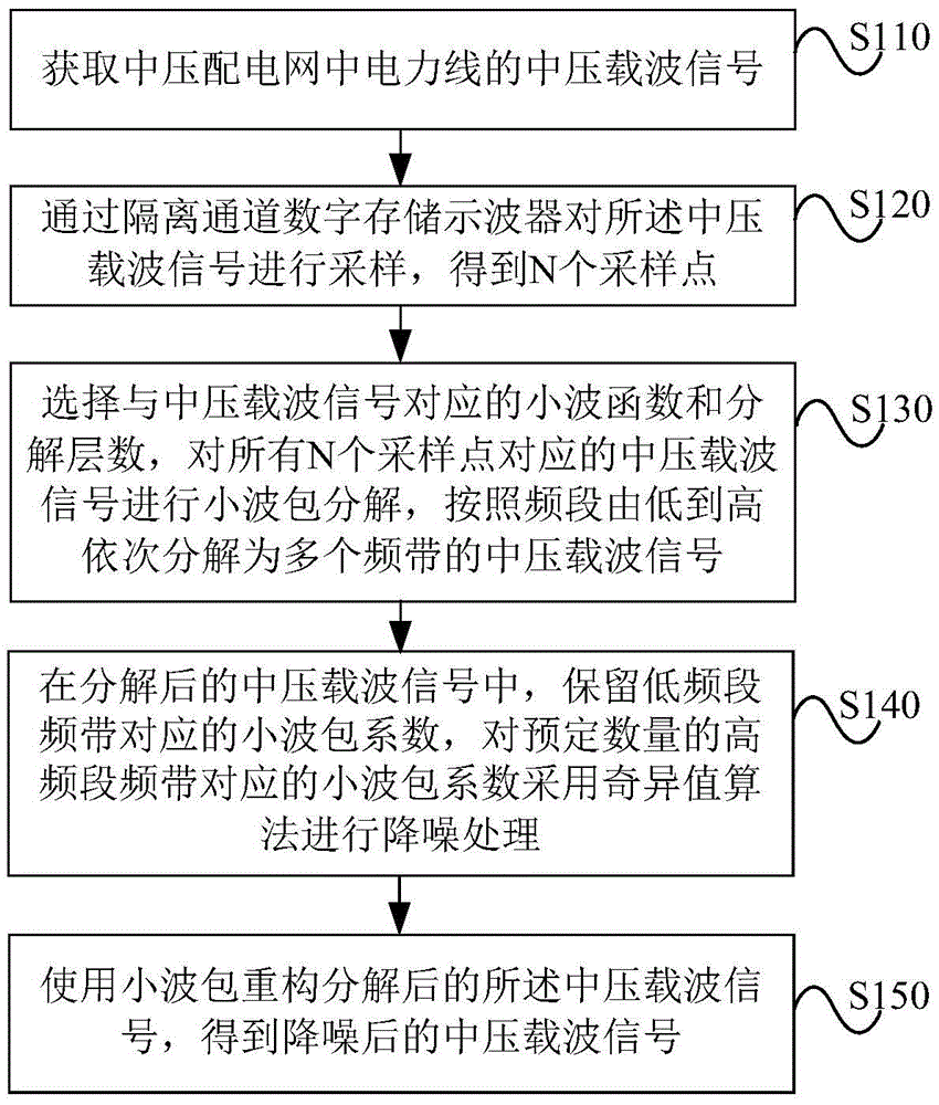 Noise reduction method and system for medium-voltage carrier signal through wavelet packet combining singular value