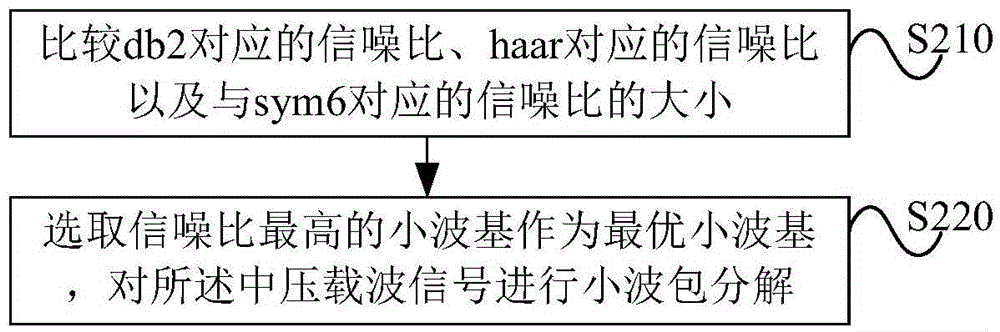 Noise reduction method and system for medium-voltage carrier signal through wavelet packet combining singular value