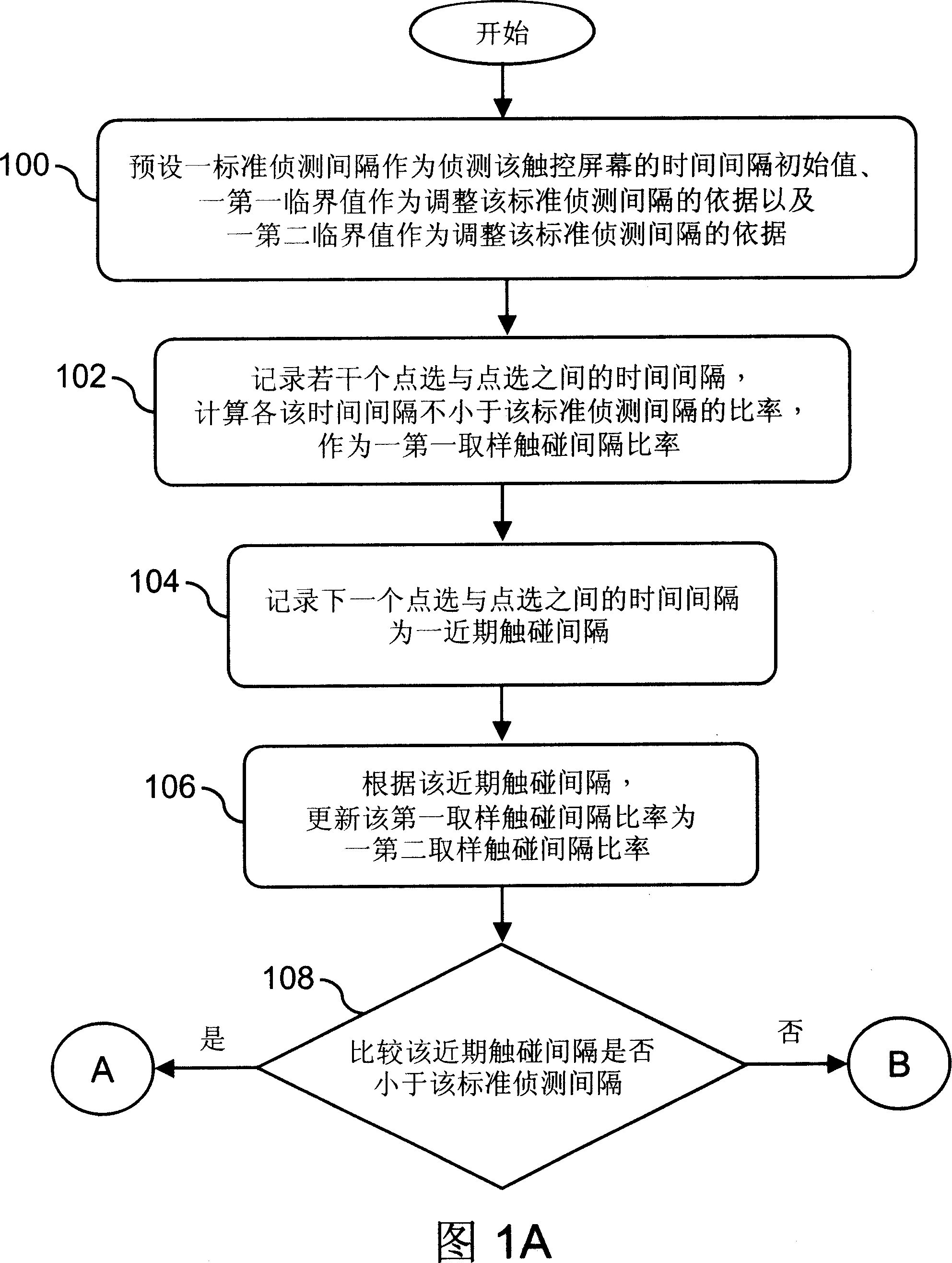 Method for regulating touch control screen sensitivity of portable arrangement