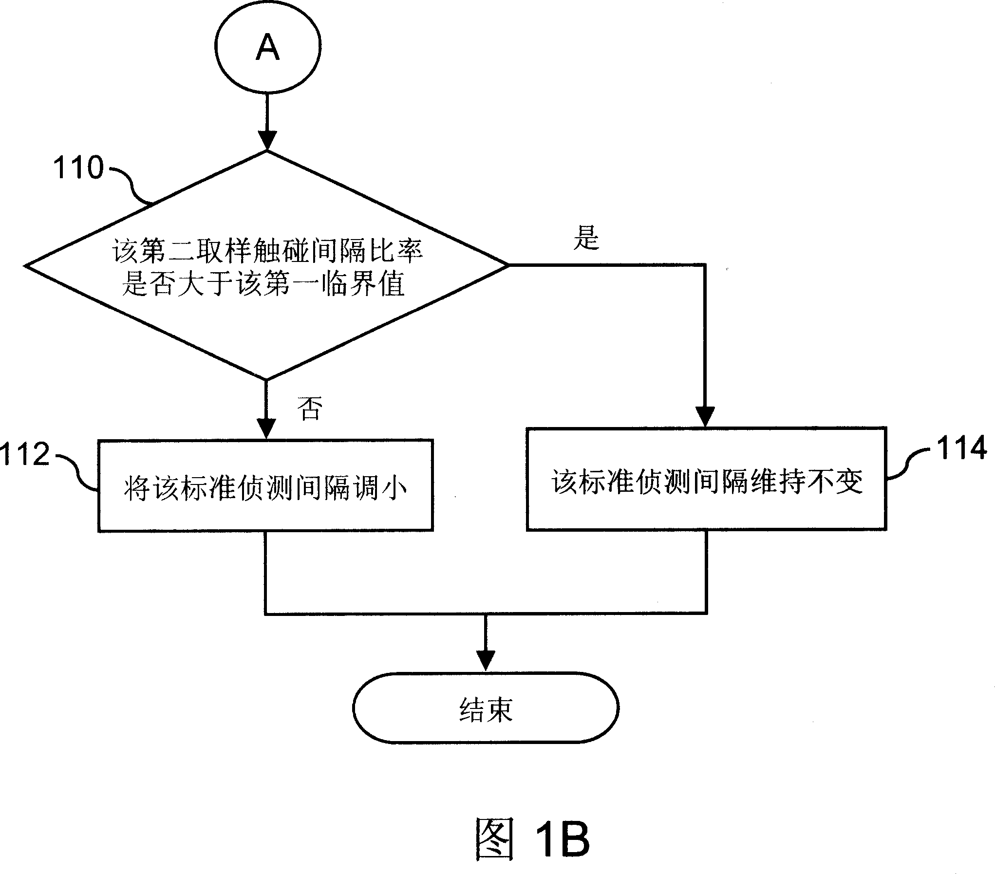 Method for regulating touch control screen sensitivity of portable arrangement