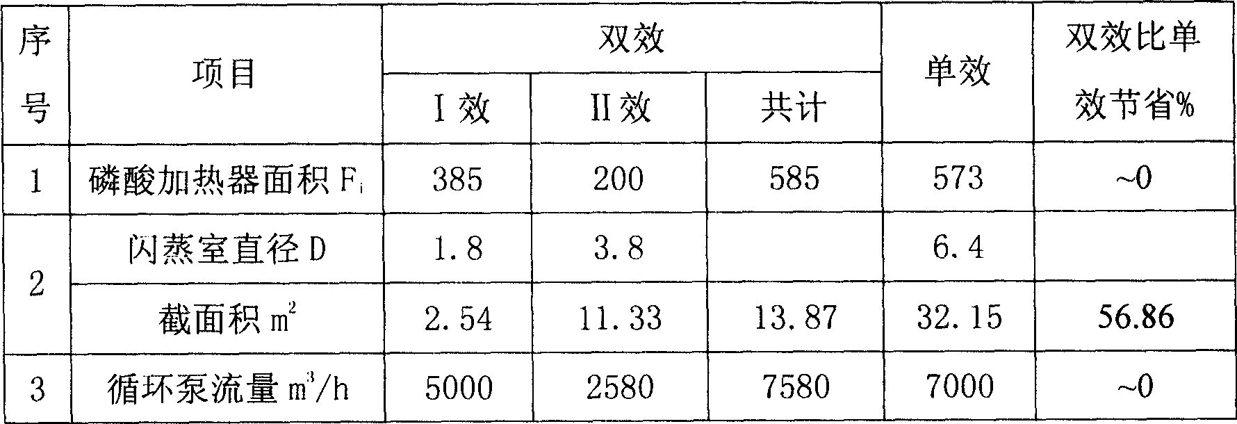 Novel technology of two-effect evaporation of phosphoric acid with wet method