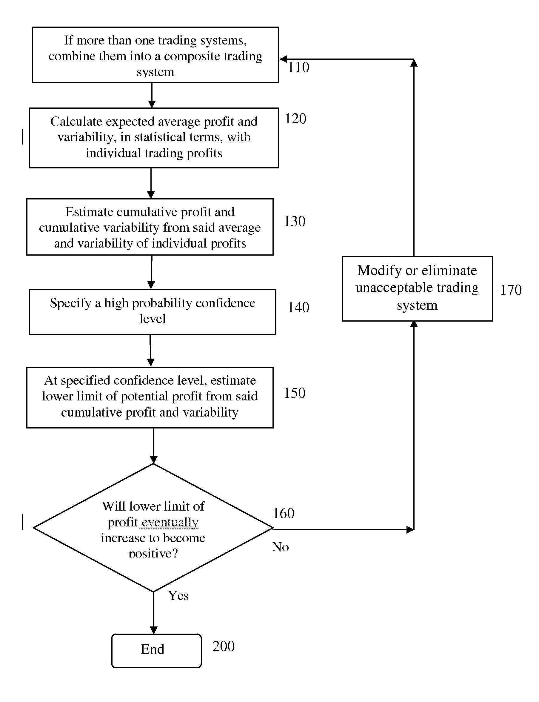 Method and system for achieving positive net profits statistically