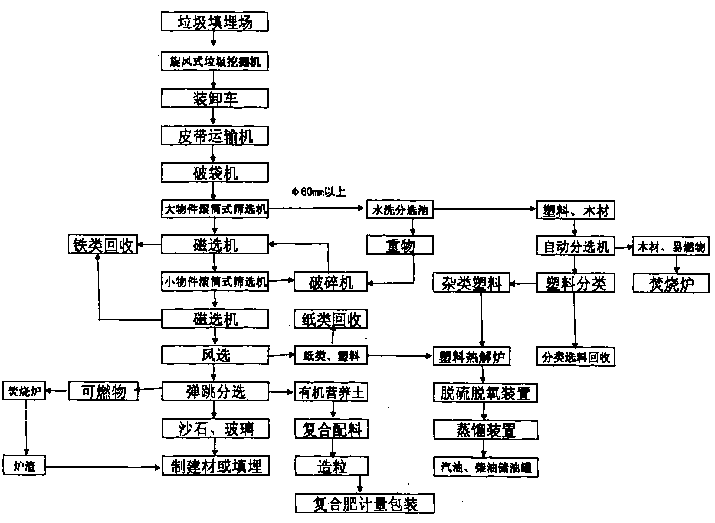 Processing method of garbage landfill