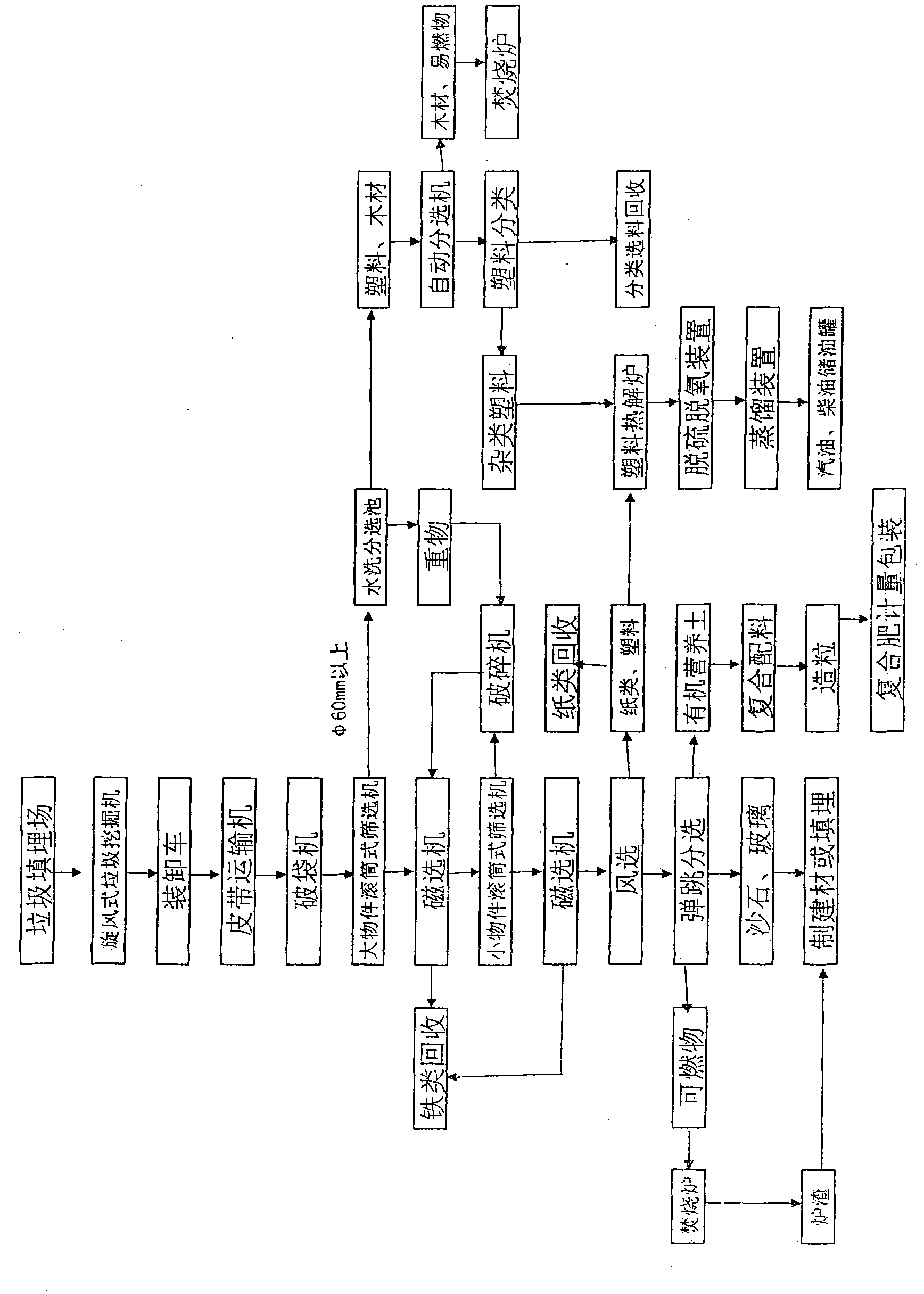 Processing method of garbage landfill