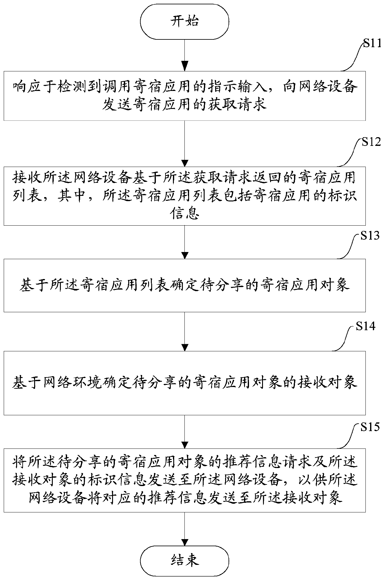 A method and device for sharing a homestay application