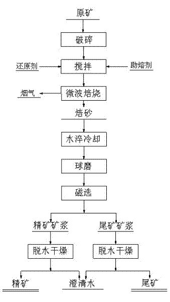 Method for sorting high-phosphorus iron ore by combining microwave reduction roasting and low intensity magnetic separation