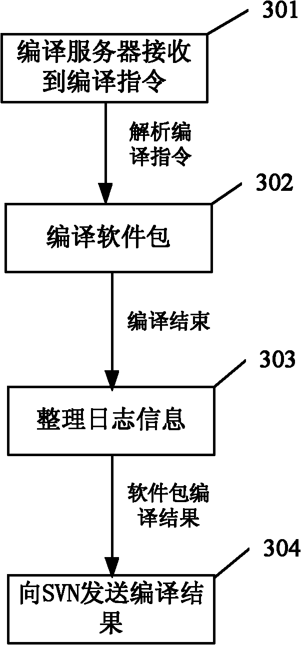 System and method for automatically releasing operating system version and automatically updating software package