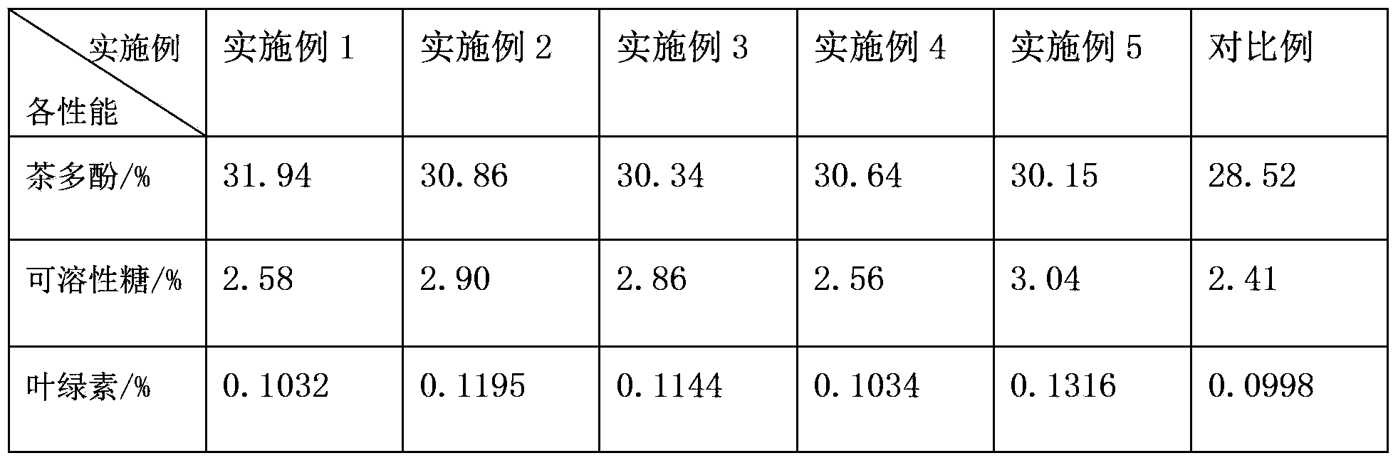 White tea processing technology