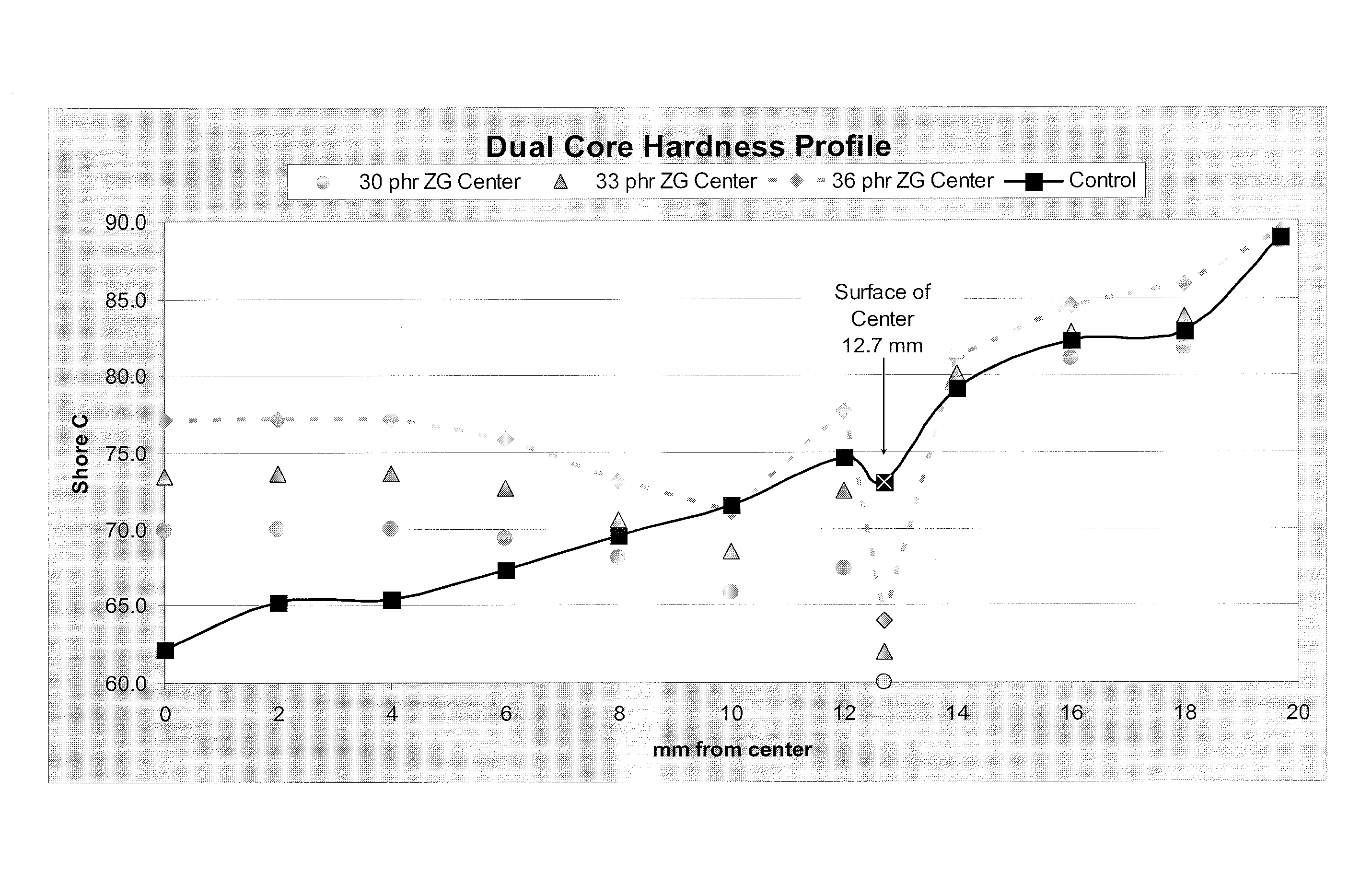 Dual-core comprising negative gradient center and positive gradient outer core layer