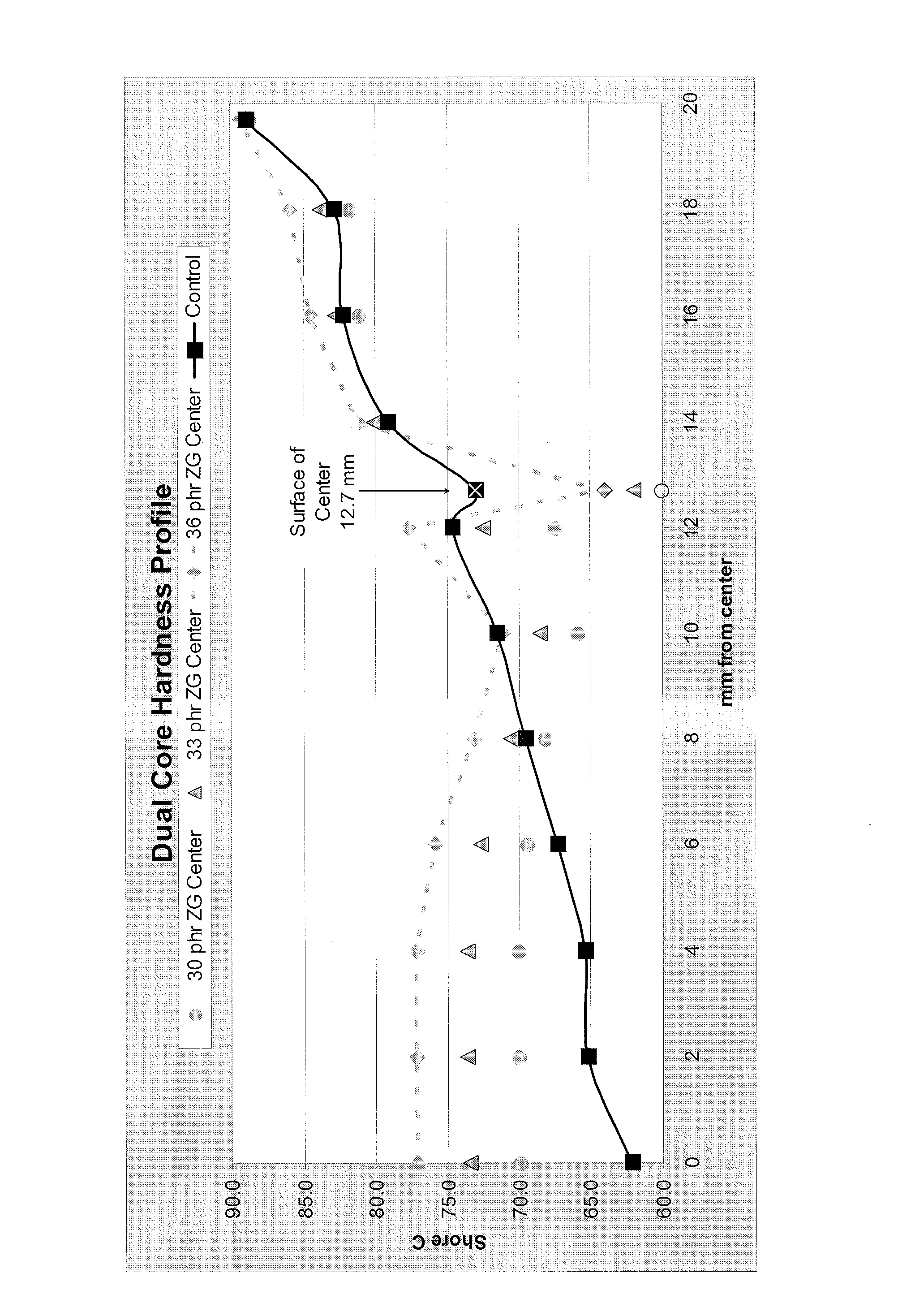 Dual-core comprising negative gradient center and positive gradient outer core layer