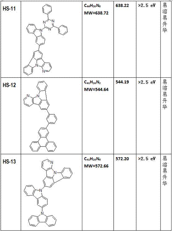 Stable and easy-processing organic semiconductor material and application of organic luminescent device