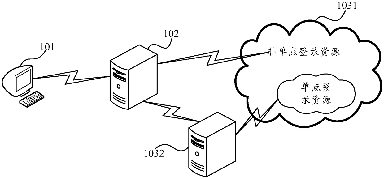 Single sign on methods and devices based on virtual private network (VPN)