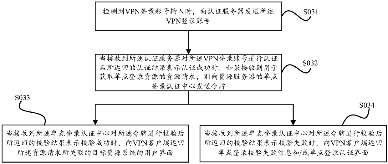 Single sign on methods and devices based on virtual private network (VPN)