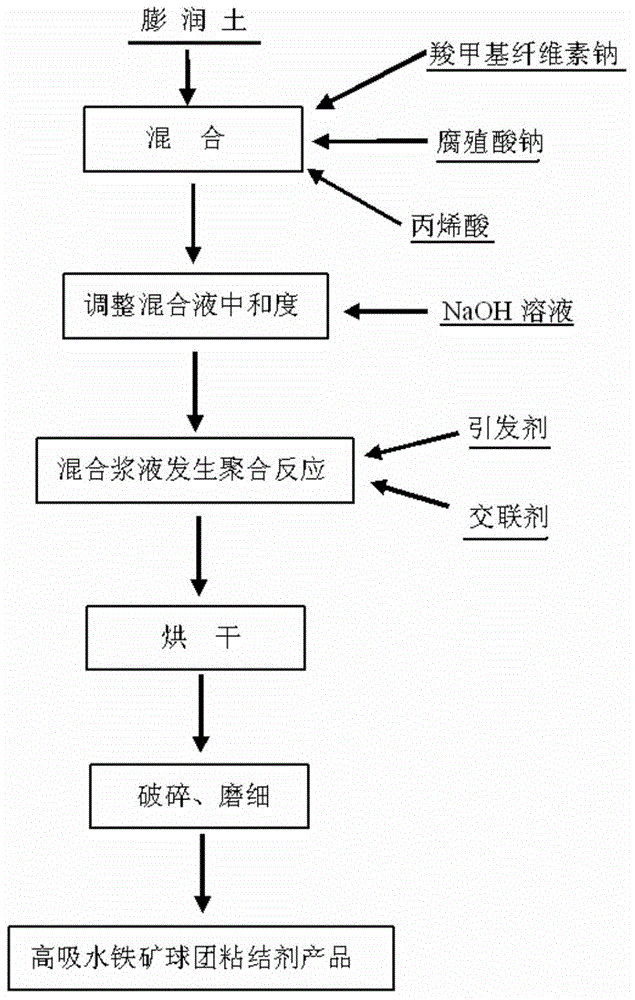 Preparation method and application of high-water-absorptivity composite binder for iron ore pellets