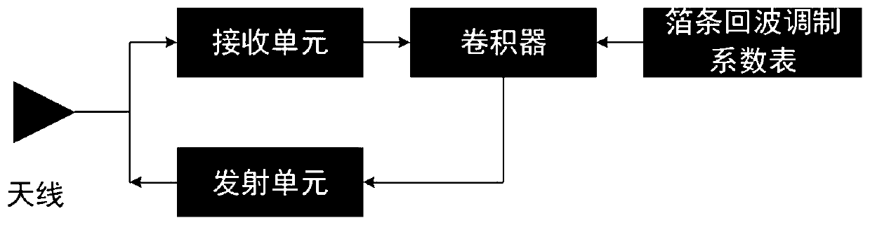 Chaff interference simulation method and chaff interference simulator