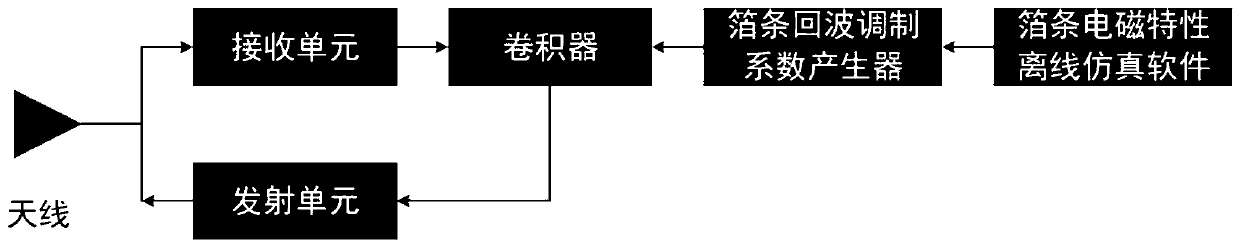 Chaff interference simulation method and chaff interference simulator