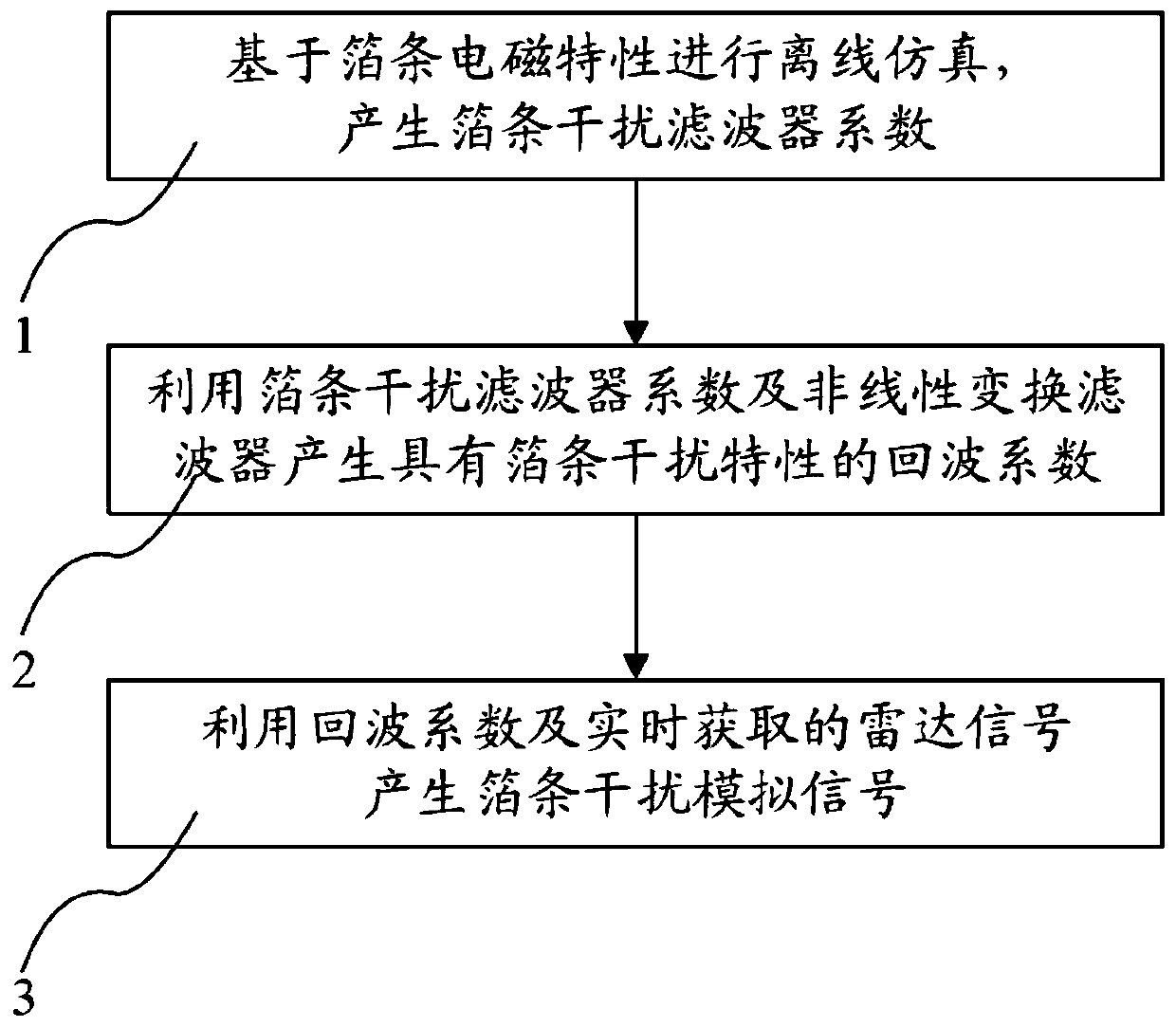 Chaff interference simulation method and chaff interference simulator