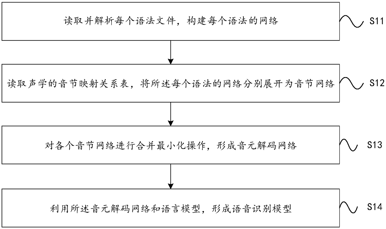 Method for establishing speech recognition model, speech recognition method and system