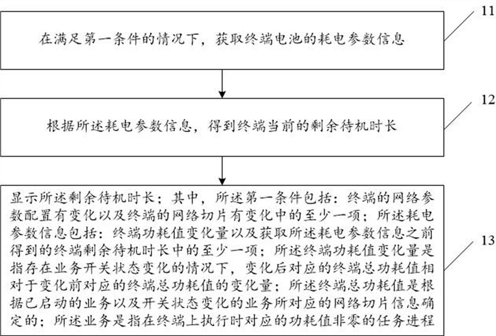 Terminal working duration prediction and optimization method and system based on 5G slices