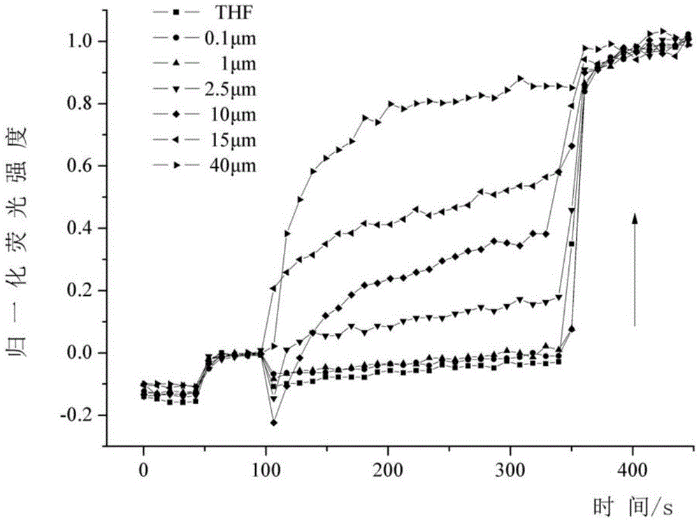 Preparation and application of asymmetric poly(phenyleneethynylene) oligomer with ion transmembrane transfer activity