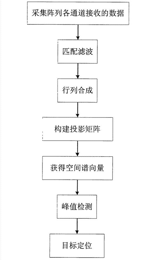 High-resolution sonar location method based on sparsity of objective space