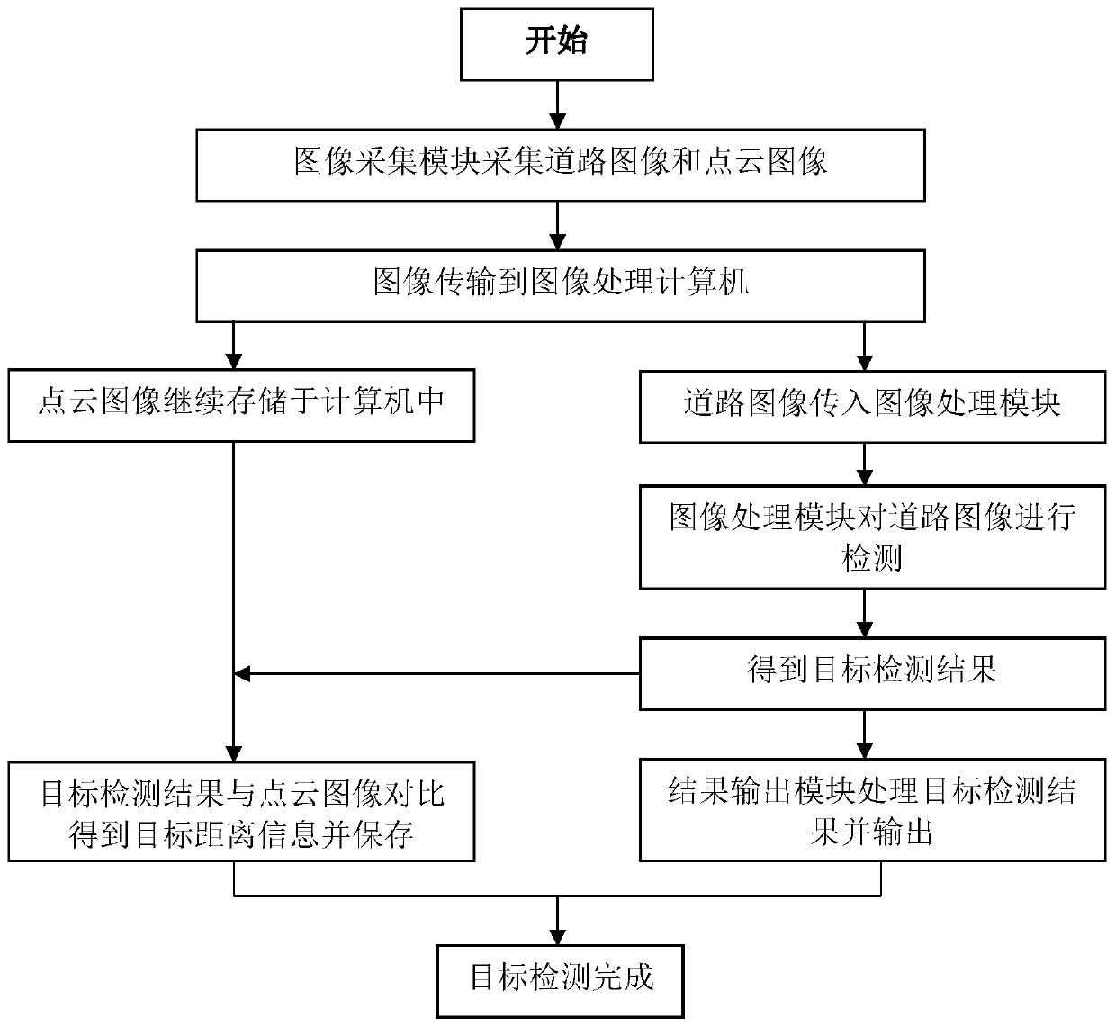 Automatic driving target detection system and method based on deep learning and binocular camera shooting