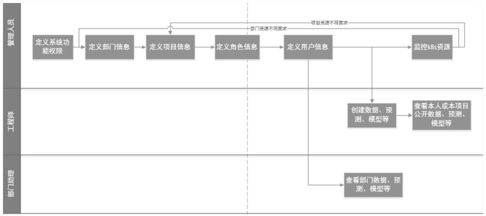 User role and project authority management method and system, computer equipment and medium