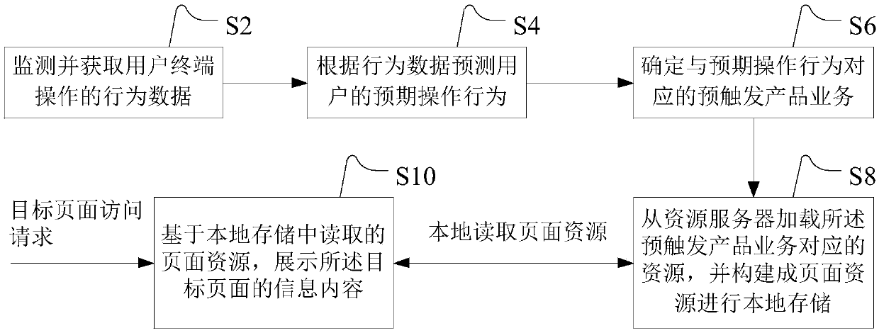 Data processing method and apparatus for page access and electronic device