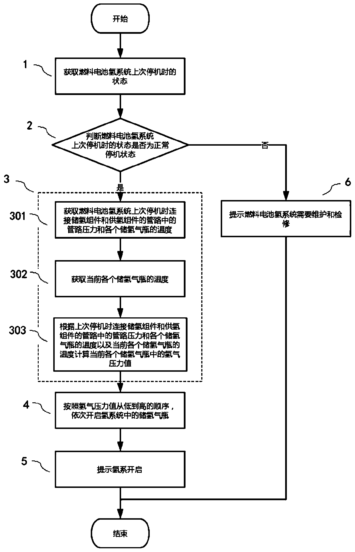 Hydrogen gas storage bottle opening control method for fuel cell hydrogen system