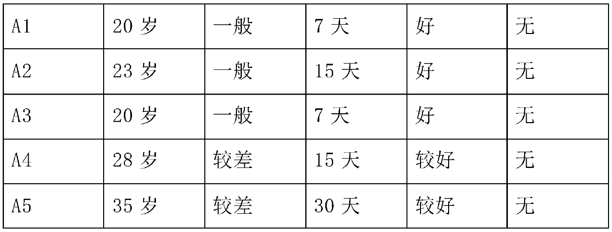 Formula and preparation method of cosmetic