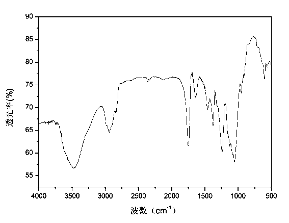 Preparation method of hydroxypropyl methylcellulose acetate succinate in novel solvent system