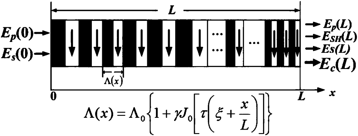 A design method of all-optical wavelength converter based on Bessel chirped grating structure