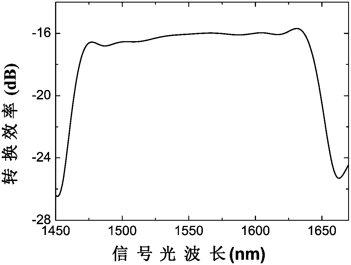 A design method of all-optical wavelength converter based on Bessel chirped grating structure