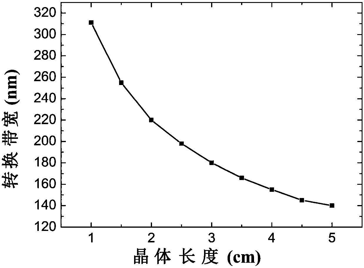 A design method of all-optical wavelength converter based on Bessel chirped grating structure