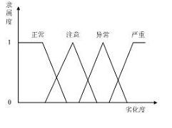 Nonlinear fuzzy detection method for operating safety of power cable tunnel