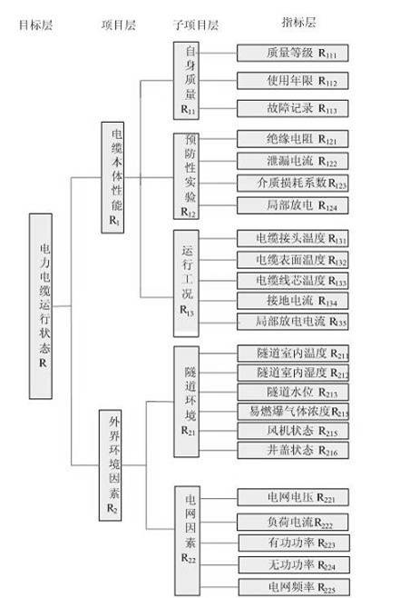 Nonlinear fuzzy detection method for operating safety of power cable tunnel