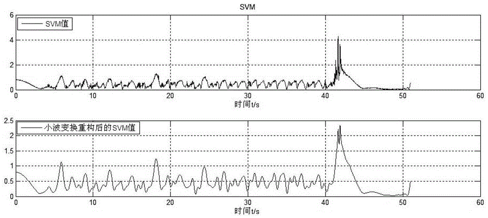 Tumble detection method for human body based on three-axis acceleration sensor