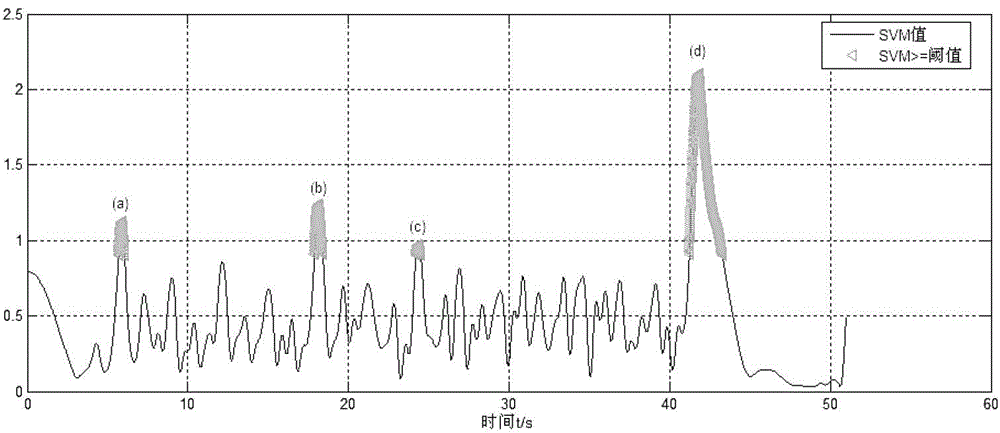 Tumble detection method for human body based on three-axis acceleration sensor