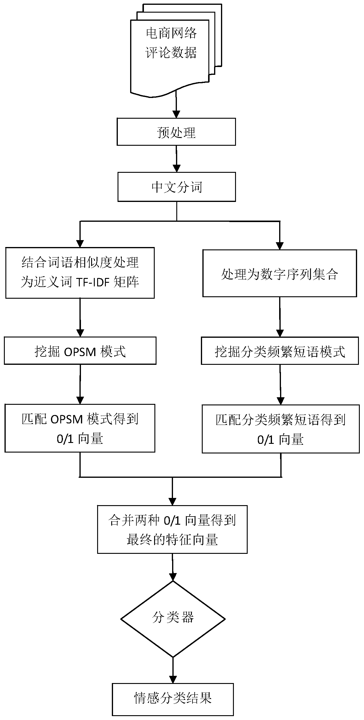 Sentiment classification method for e-commerce reviews based on order-preserving submatrix and frequent sequence mining