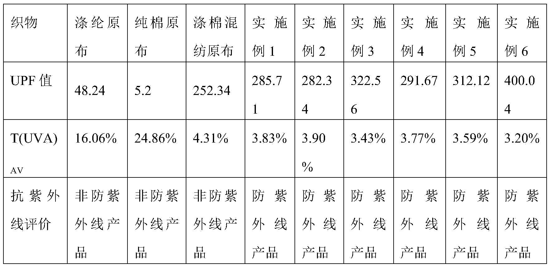 White printing paste, preparation method and application of white printing paste