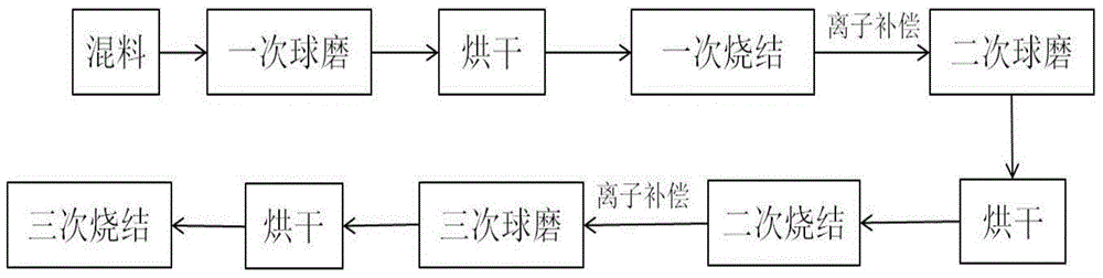 Preparation method of single pure-phase bismuth ferrite material based on ionic compensation