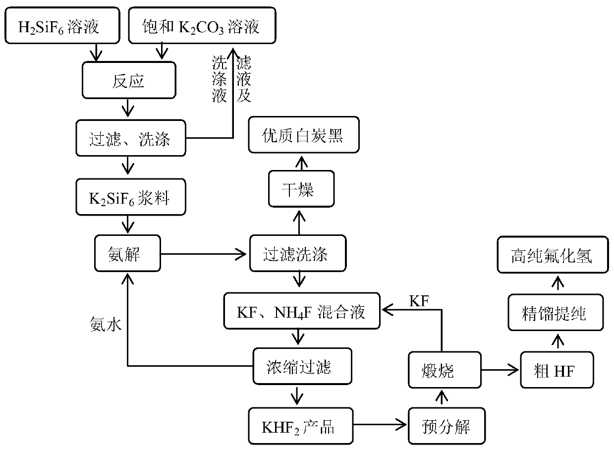 A kind of preparation method of hydrogen fluoride, the preparation method of hydrofluoric acid