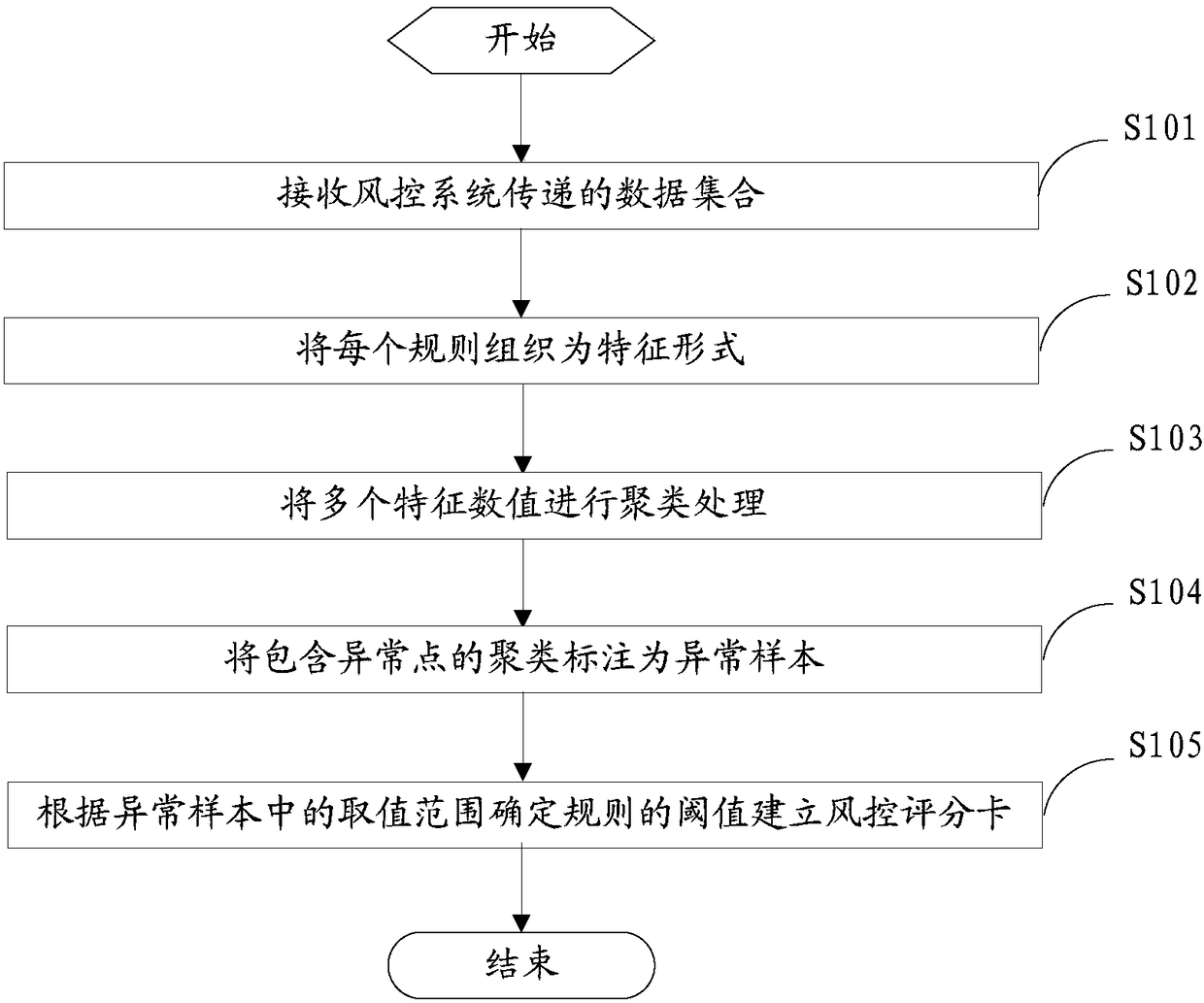 Method and device for setting risk control score card